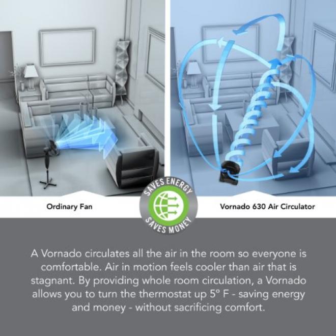 美国VORNADO 630 涡流空气循环机